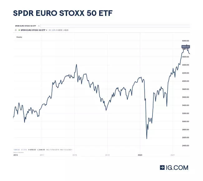 SPDR Euro Stoxx 50 ETF chart